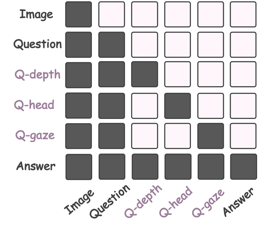Block-wise attention mask. Depth, head, and gaze query groups do not attend to each other. Answer tokens attend to every group.