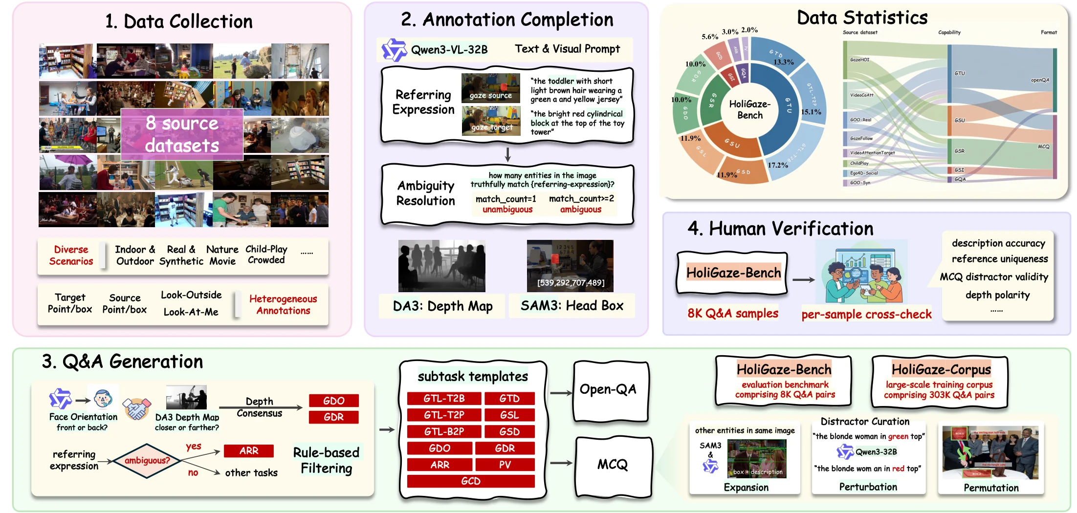 HoliGaze data engine: collection from eight datasets, annotation completion, template question generation, and human verification, with corpus and benchmark statistics.
