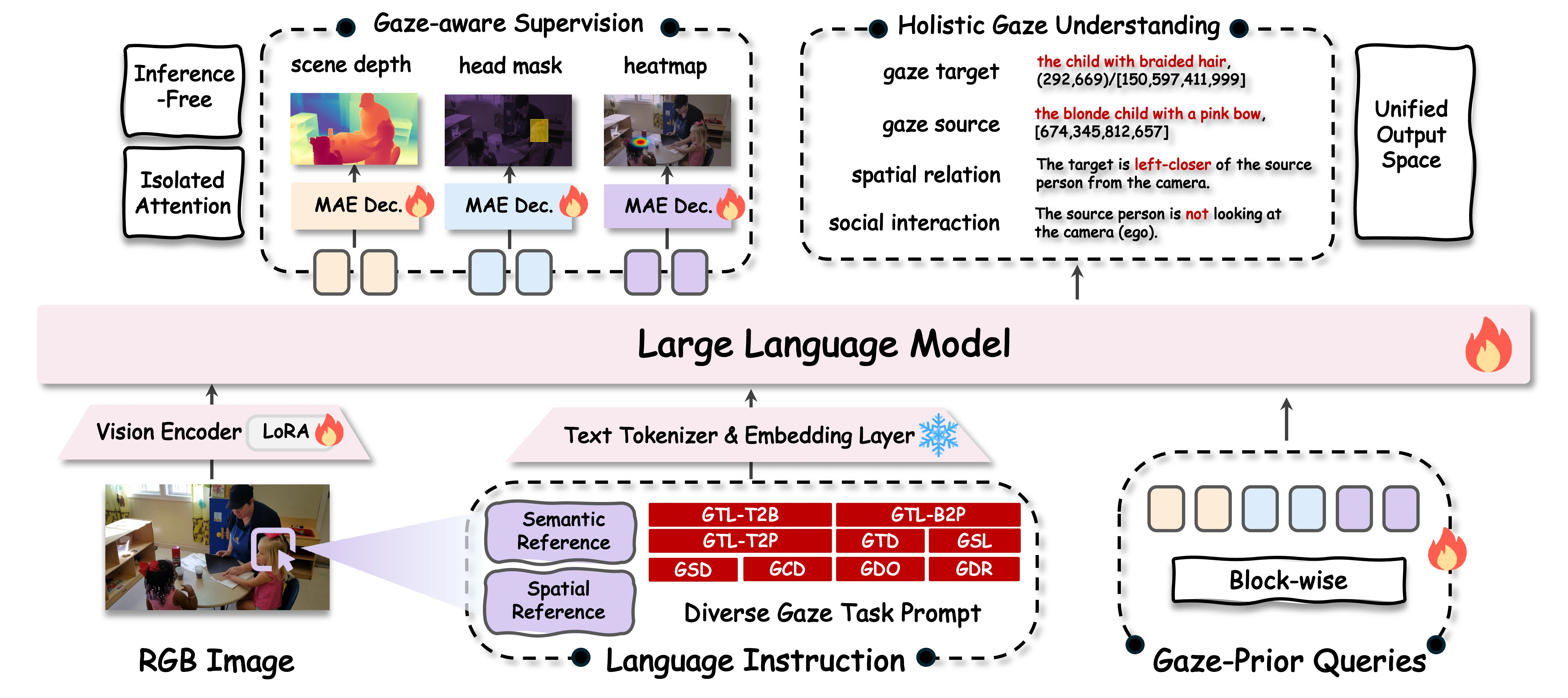 LookAnything architecture. An RGB image and a task prompt enter a large language model with gaze-prior queries. Auxiliary decoders predict depth, a head mask, and a gaze heatmap during training.