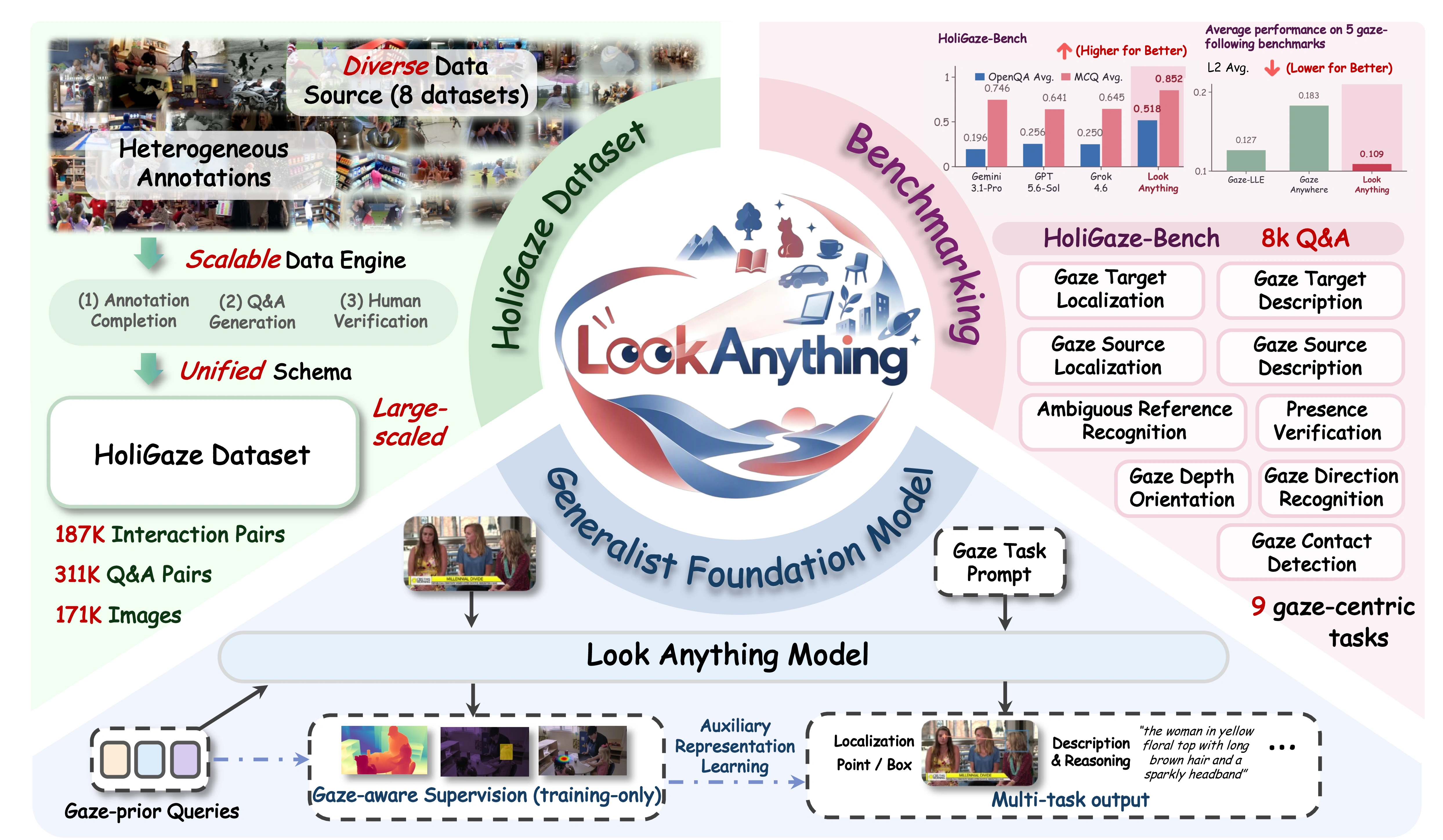 LookAnything and HoliGaze overview: data engine, nine tasks, and benchmark highlights around the model.