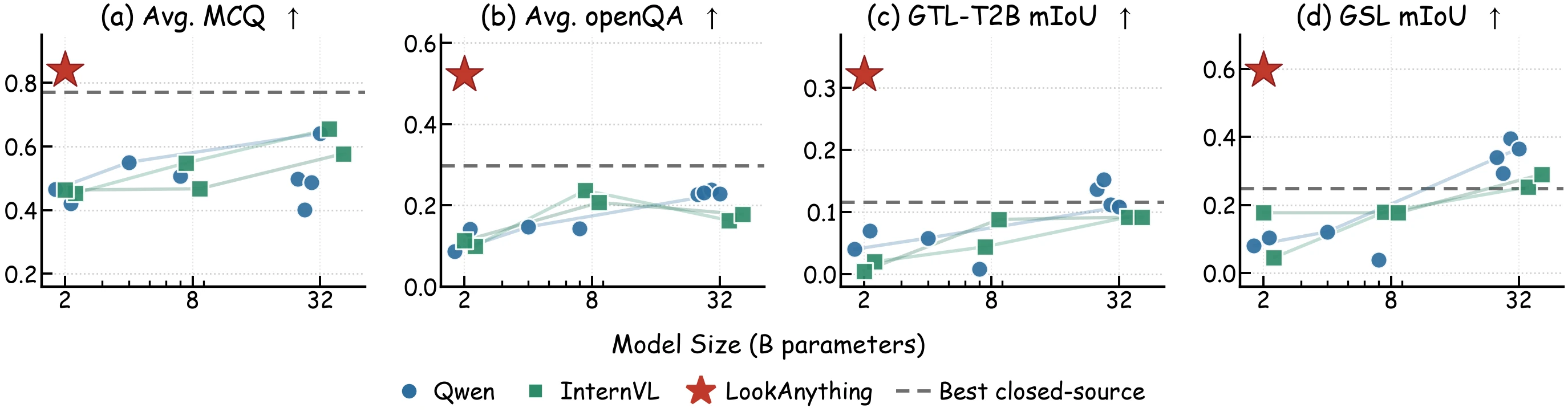 HoliGaze-Bench score against model size. LookAnything at 2B lies above the trend of much larger open models.